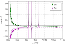 Scalar and tensor polarisabilities of the clock transition